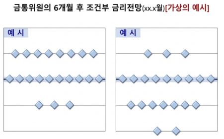 한국은행 새로운 점도표 예시